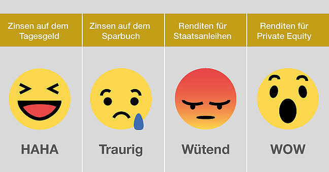 vier Emojis fürs Lachen, Traurig sein, Wütend sein und Staunen
