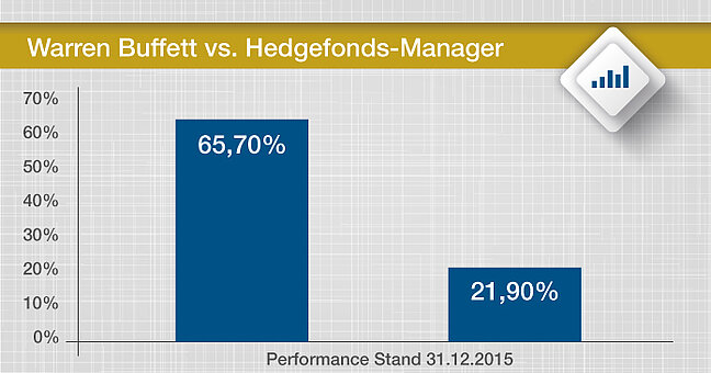 grafische Gegenüberstellung Warren Buffett vs. Hedgefonds-Manager