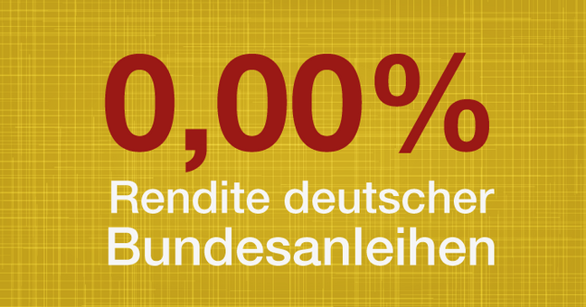 Schild mit 0% Rendite der deutschen Bundesanleihen
