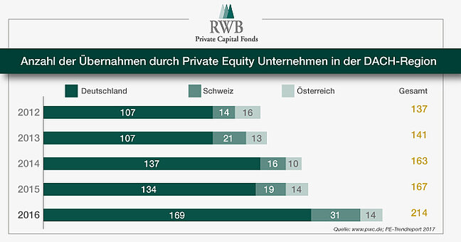 Diagramm, Anzahl der Übernahmen durch Private Equity Unternehmen in der DACH-Region