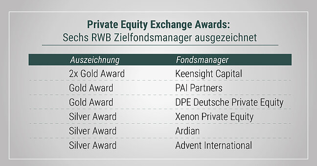 Sechs RWB Zielfondsmanager beim Private Equity Exchange Award 2022 ausgezeichnet