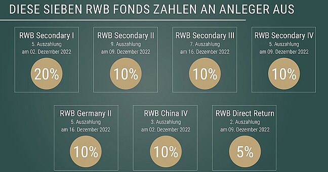 Auszahlungen RWB Fonds 4. Quartal 2022, Sieben Ausschüttungen