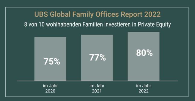 UBS Global Family Offices Report 2022 - Private Equity für mehr Rendite