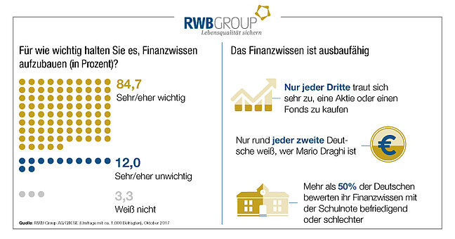 Schaubild der RWB Studie über Finanzwissen