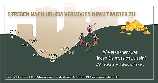 RWB Reichtumsstudie: Erstmals wollen im Jahr 2021 wieder mehr Menschen in Deutschland reich werden