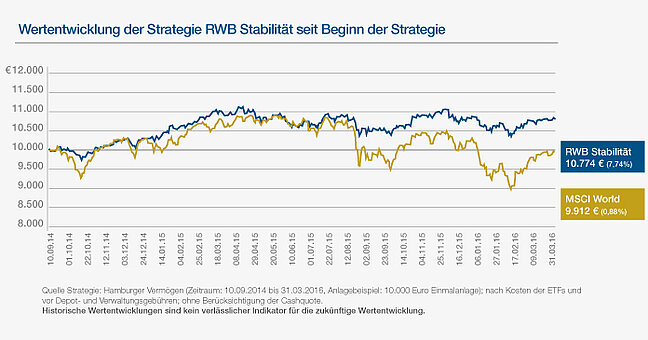 Statistik zur Wertentwicklung Strategie RWB Stabilität