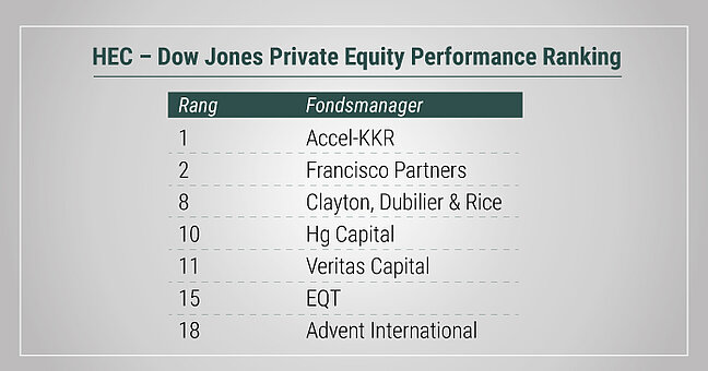 Dow Jones Private Equity Tabelle