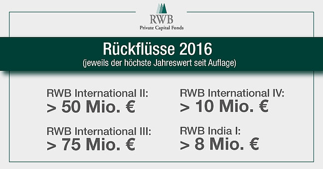 Schaubild, Rückflüsse 2016, RWB International I bis IV