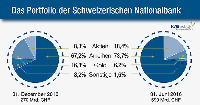 Schaubild, Das Portfolio der Schweizerischen Nationalbank