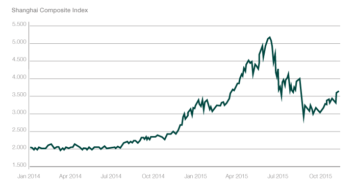 Kurvendiagramm über den Verlauf der Volatilität der Aktienmärkte